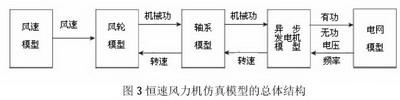 仿真技术在风力发电系统中的应用如图